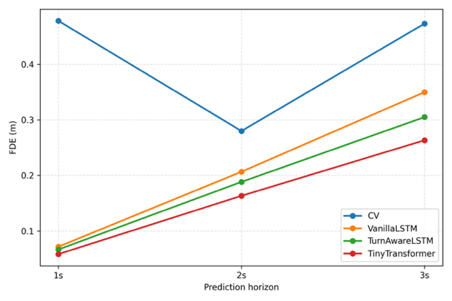 FDE over prediction horizons