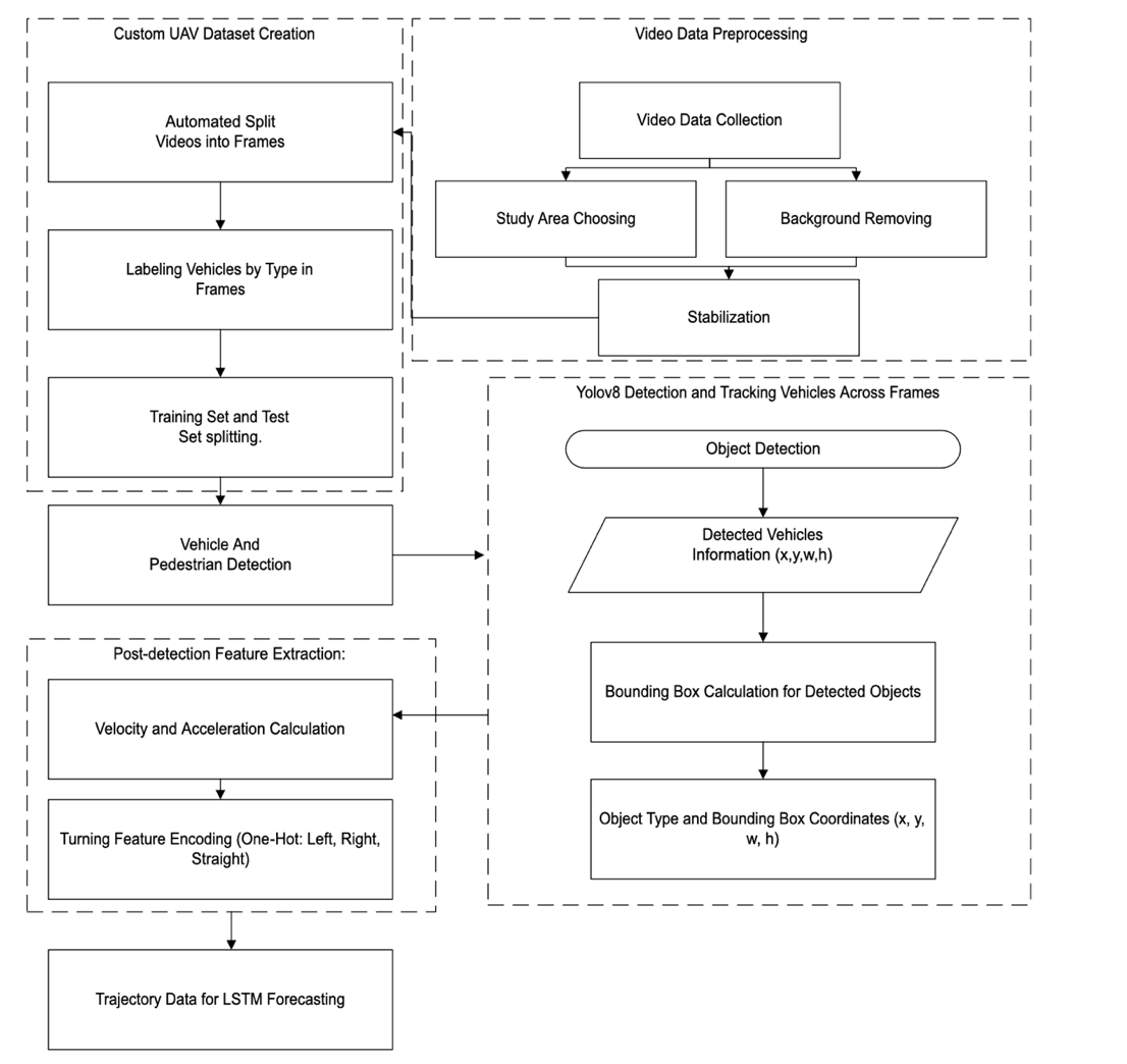 Turn-Aware LSTM pipeline