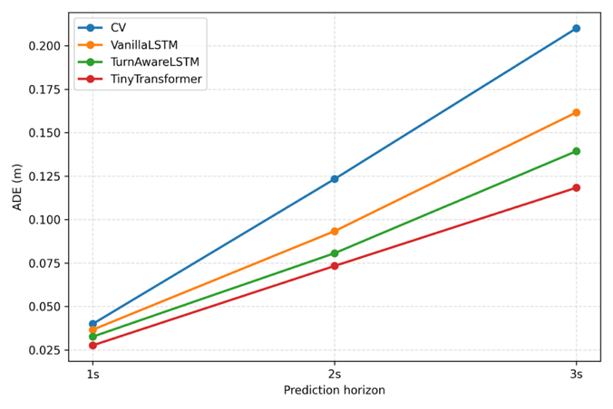 ADE over prediction horizons