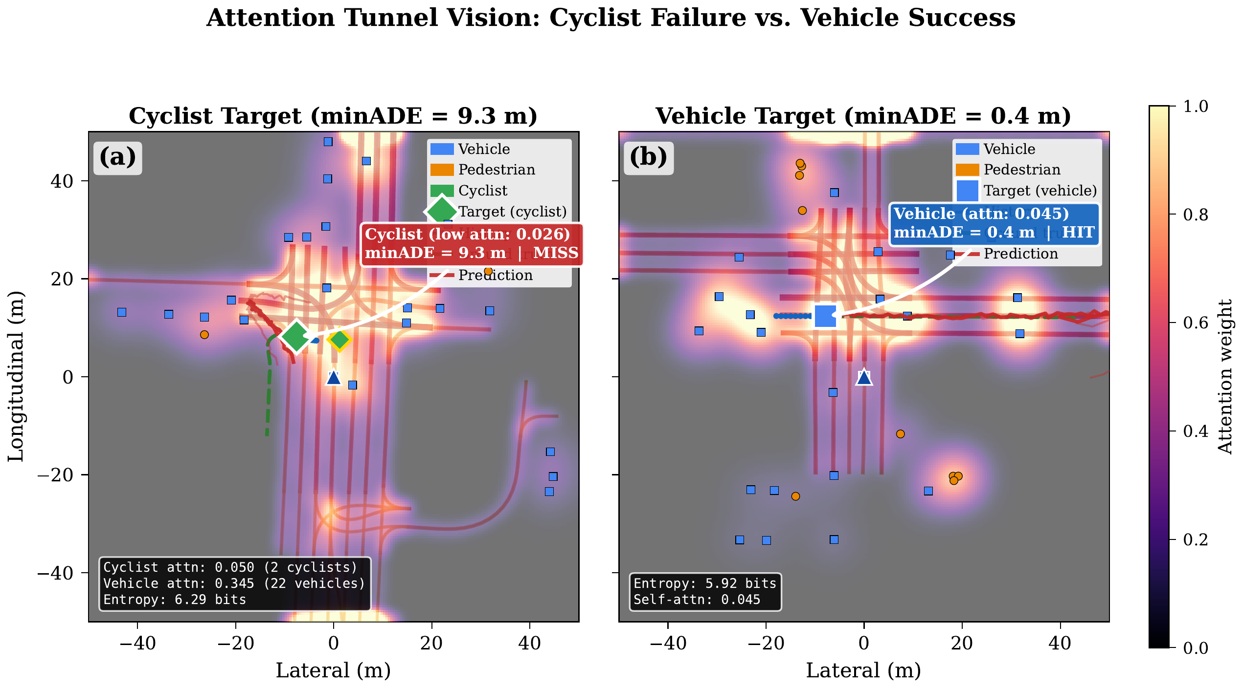 Cyclist attention deficit