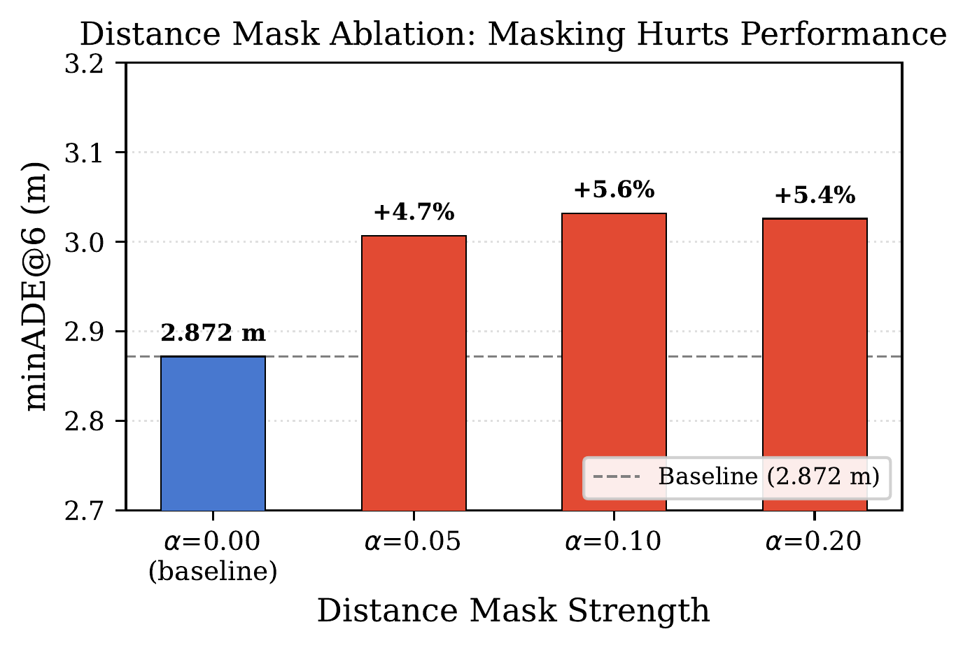 Distance masking ablation