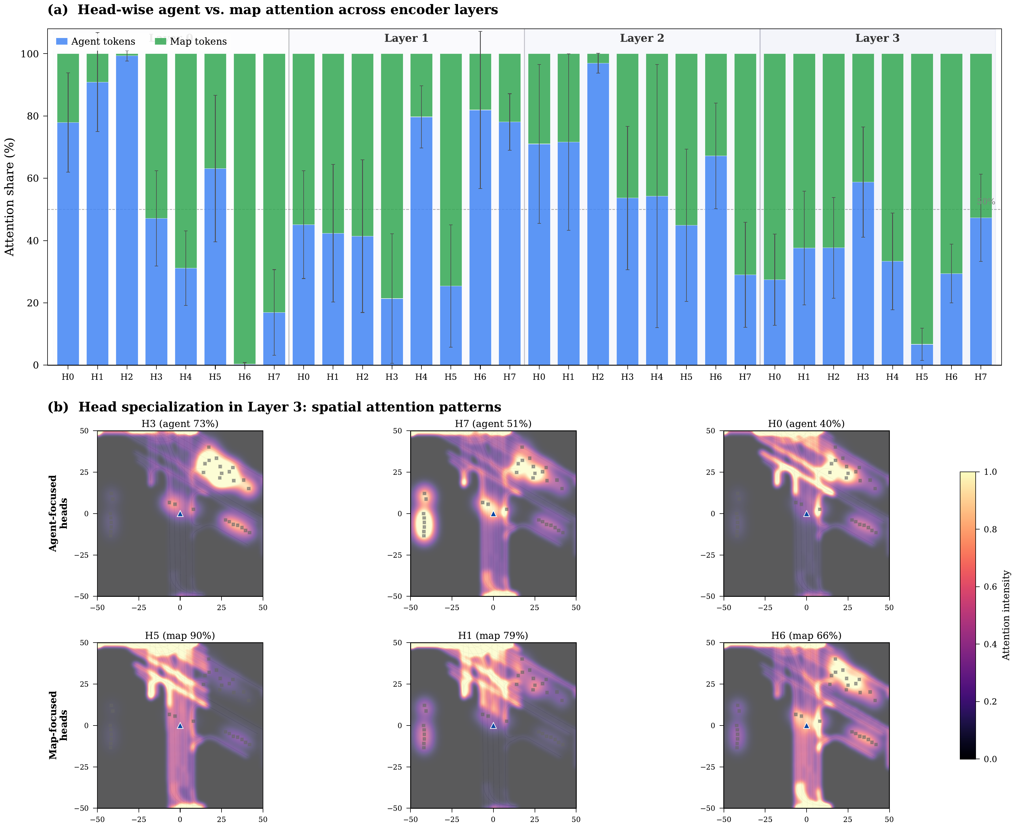 Attention head specialization