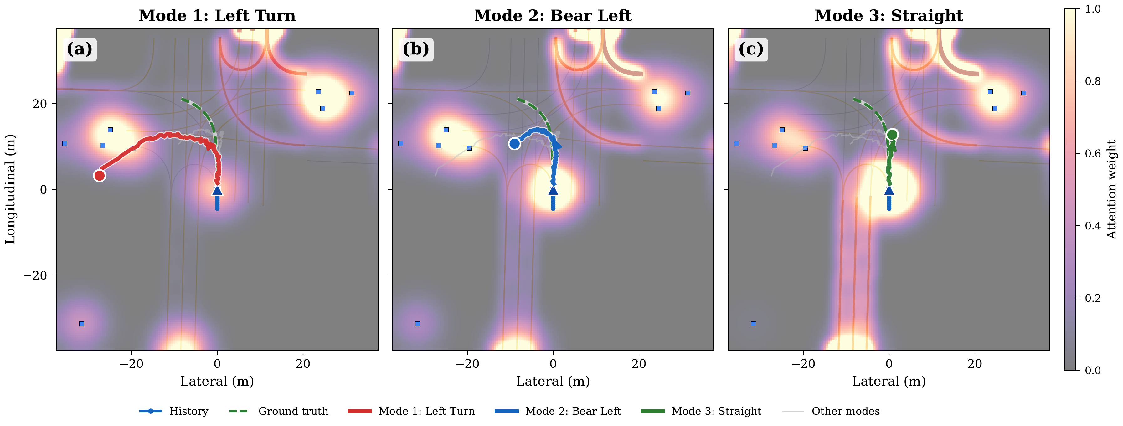 Mode-specific attention