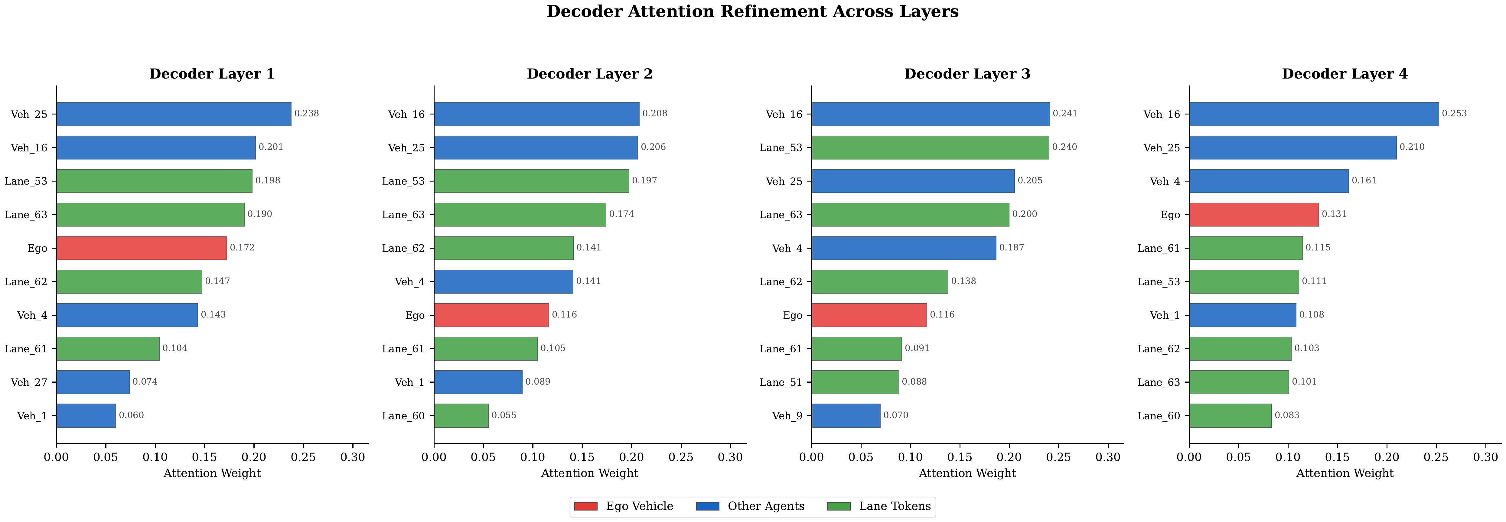 Temporal attention patterns
