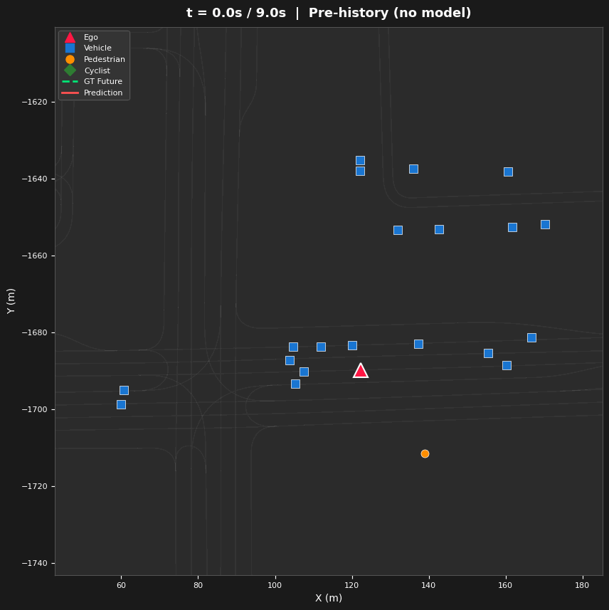 Temporal dynamics with cyclist