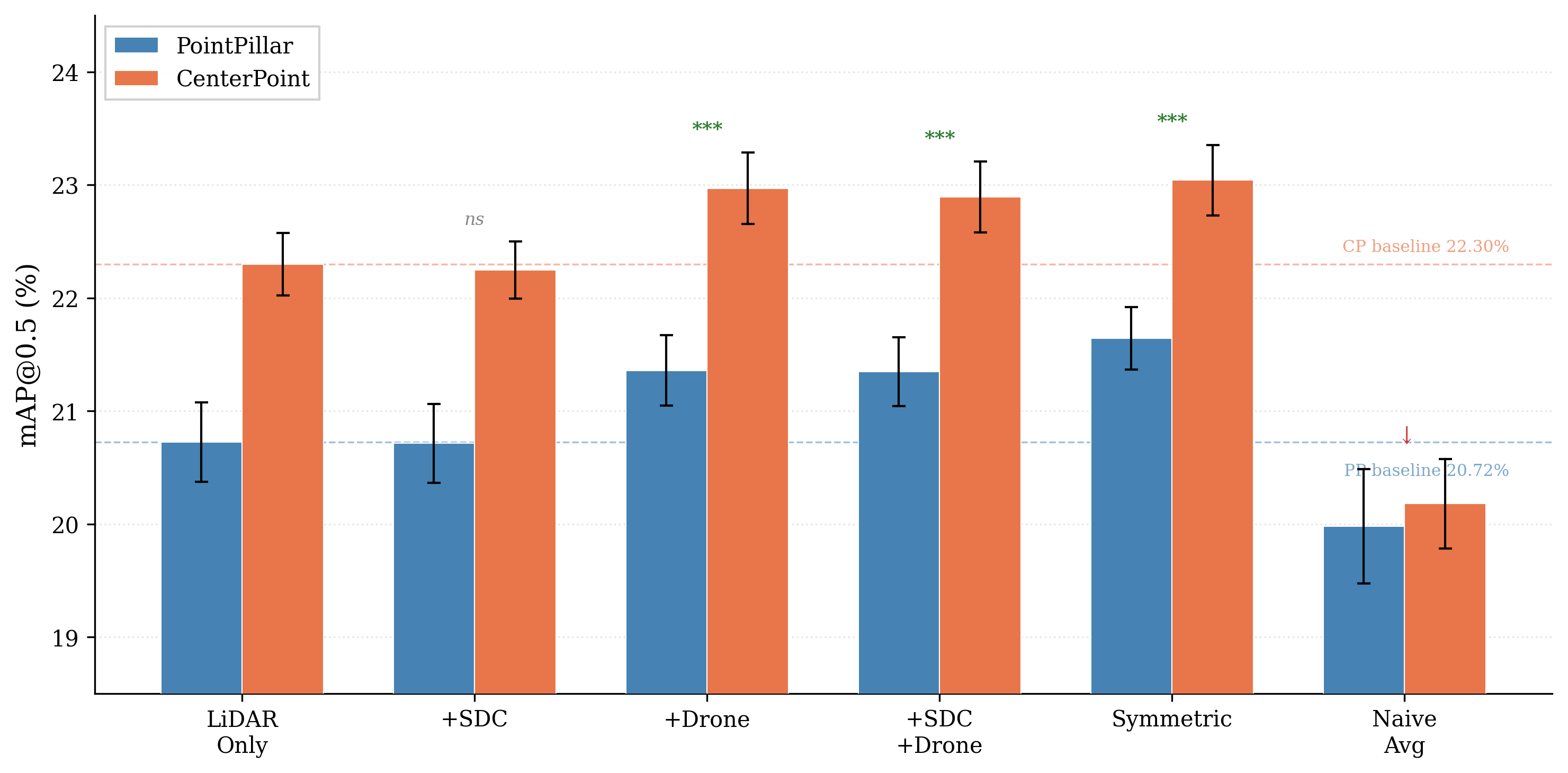 Fusion ablation study