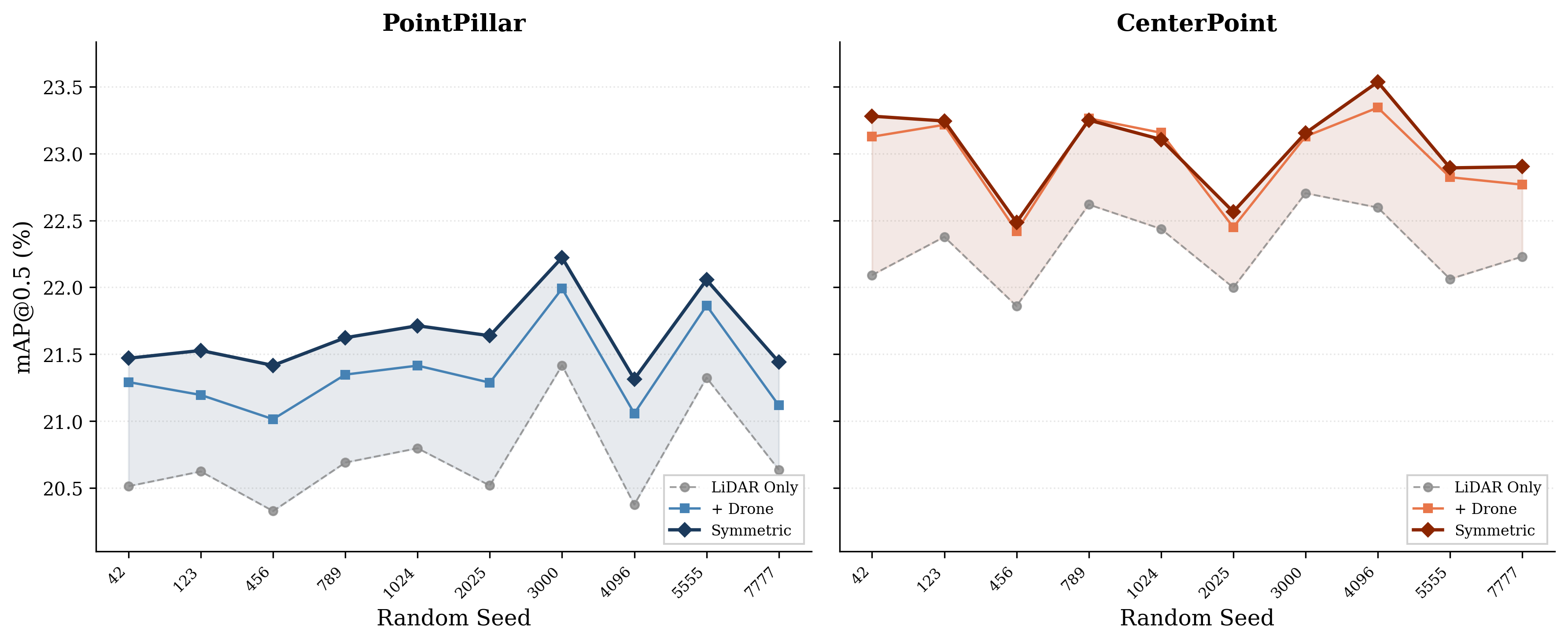 Per-seed consistency