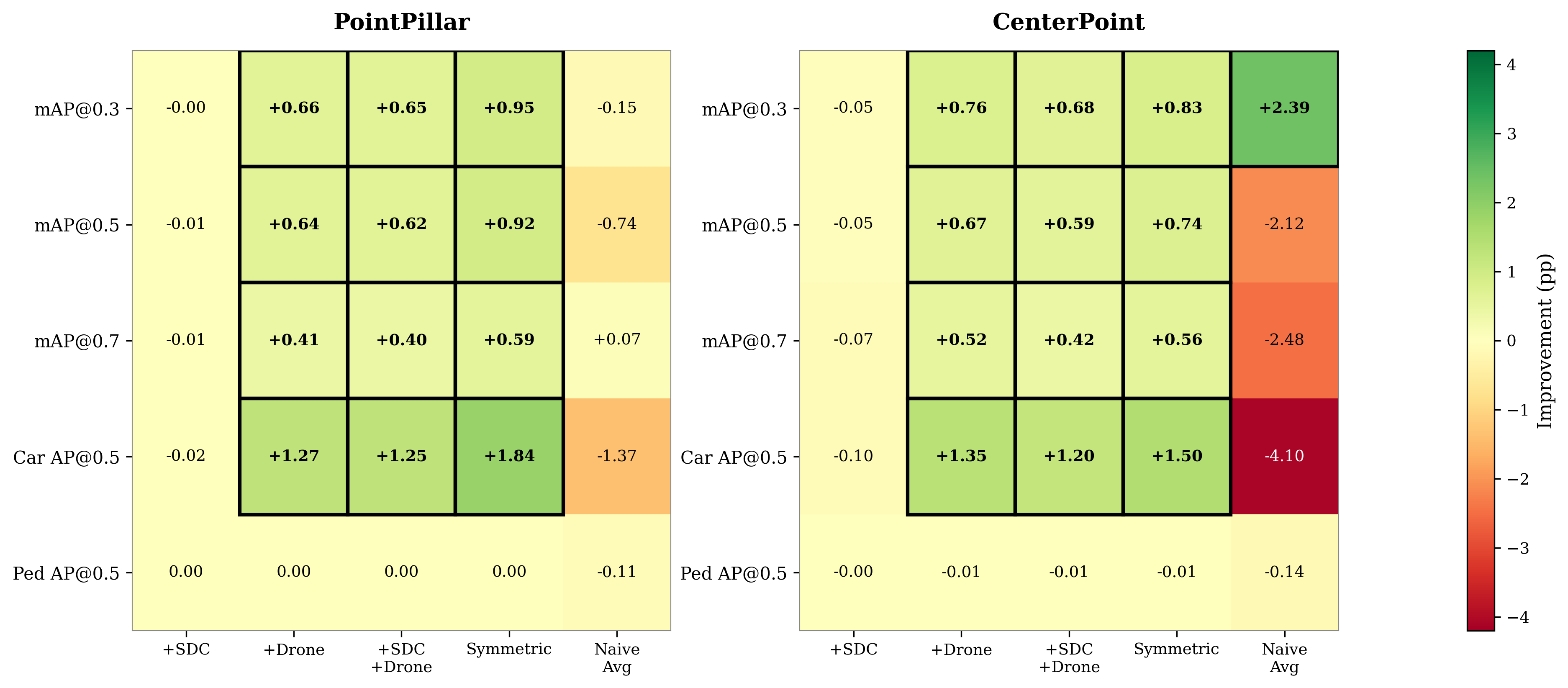 Improvement heatmap