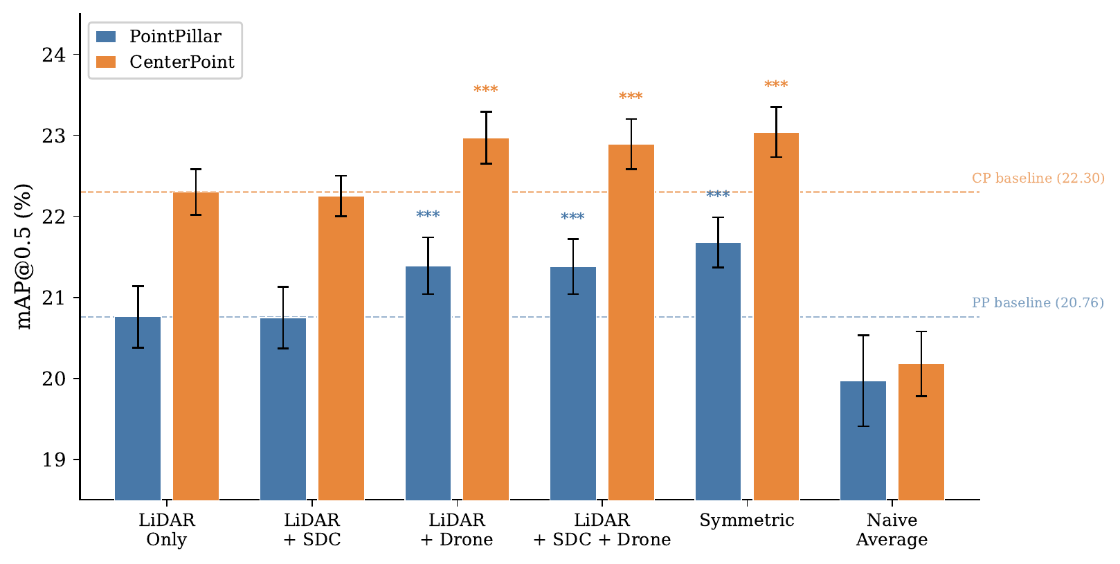 Dual detector architecture