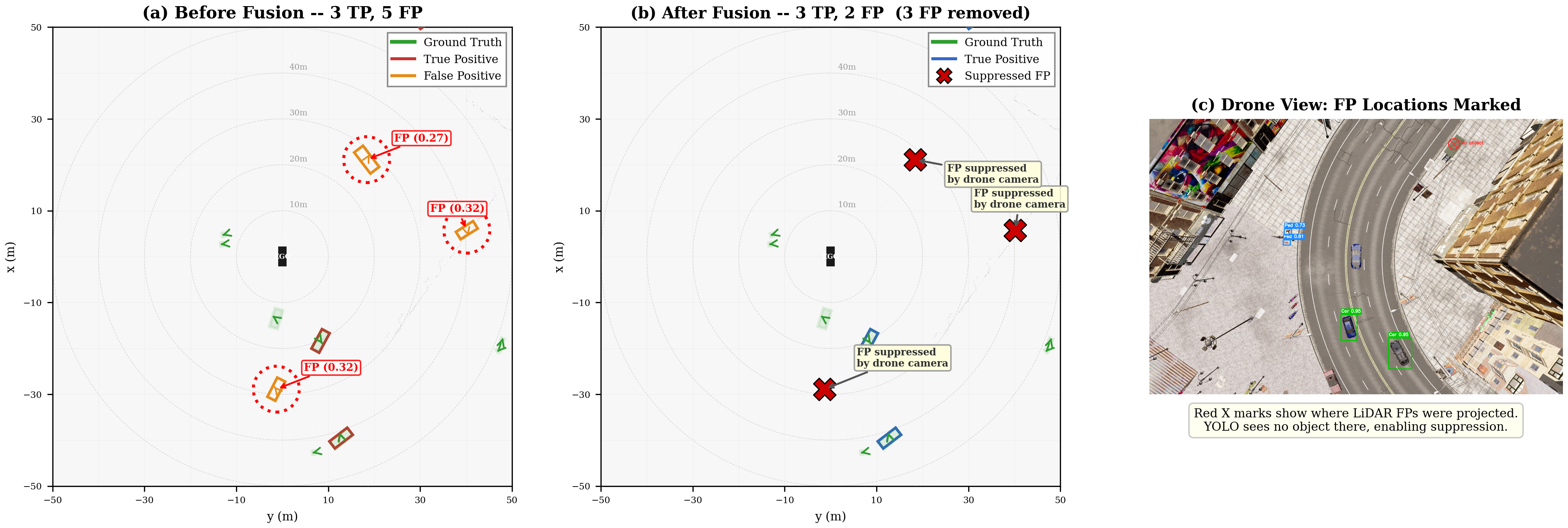 False positive suppression