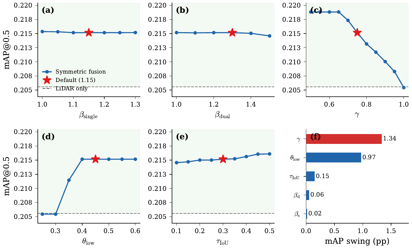Sensitivity analysis