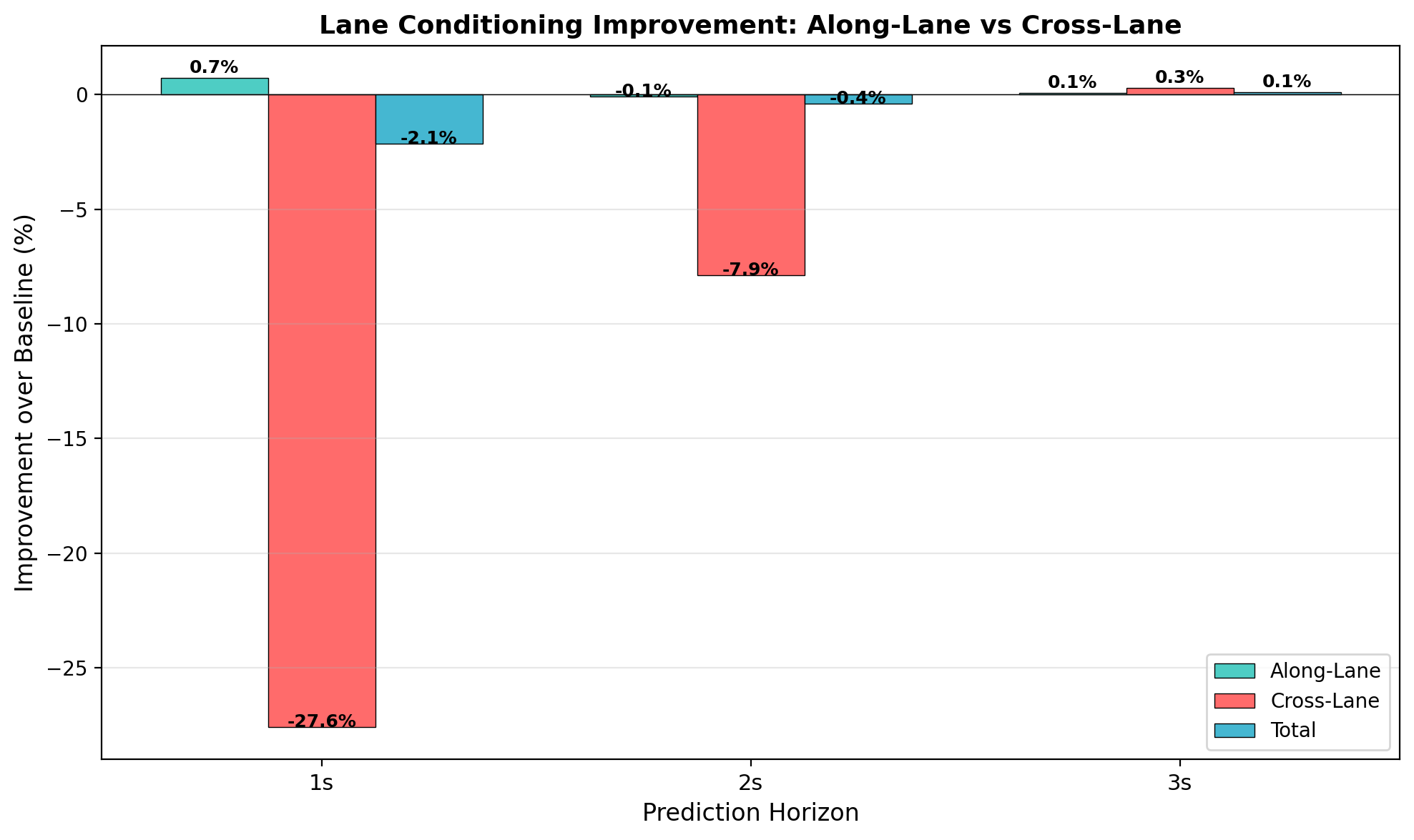 Error Decomposition Improvement