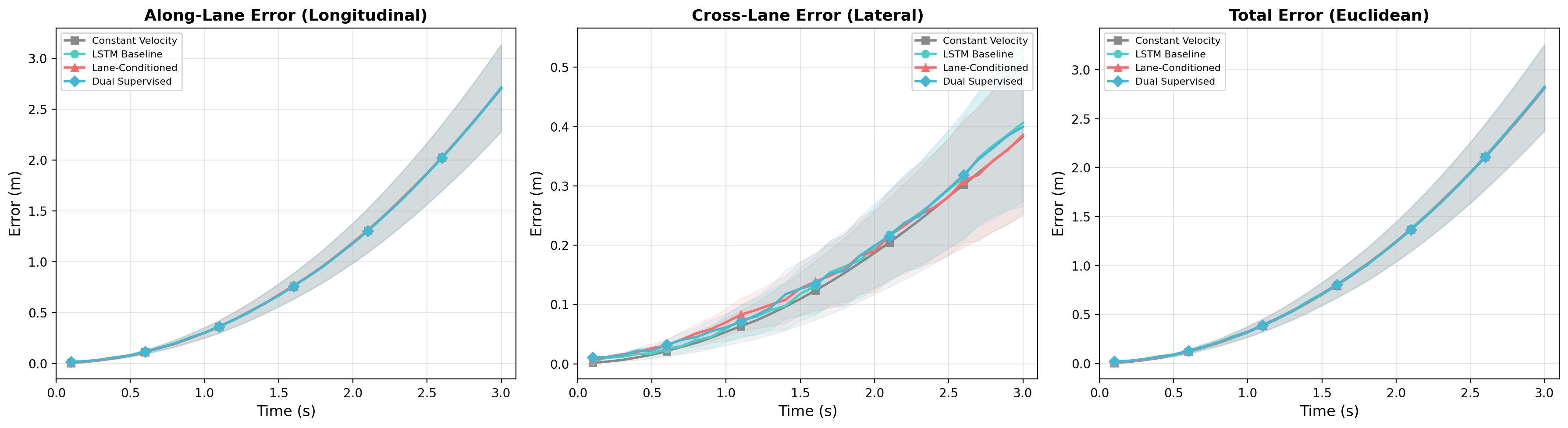 Error Decomposition Over Time