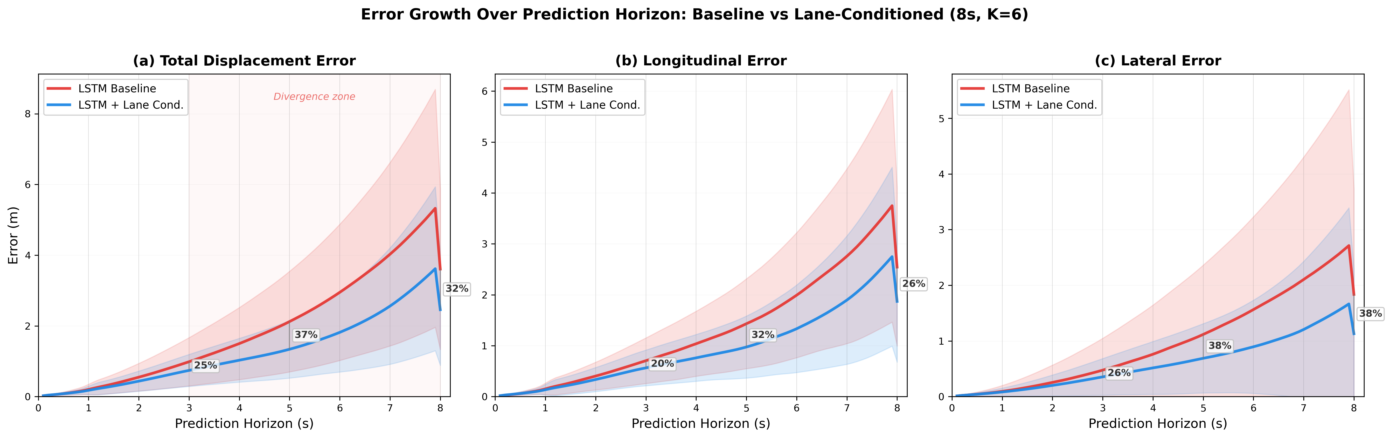 Error Growth Curves