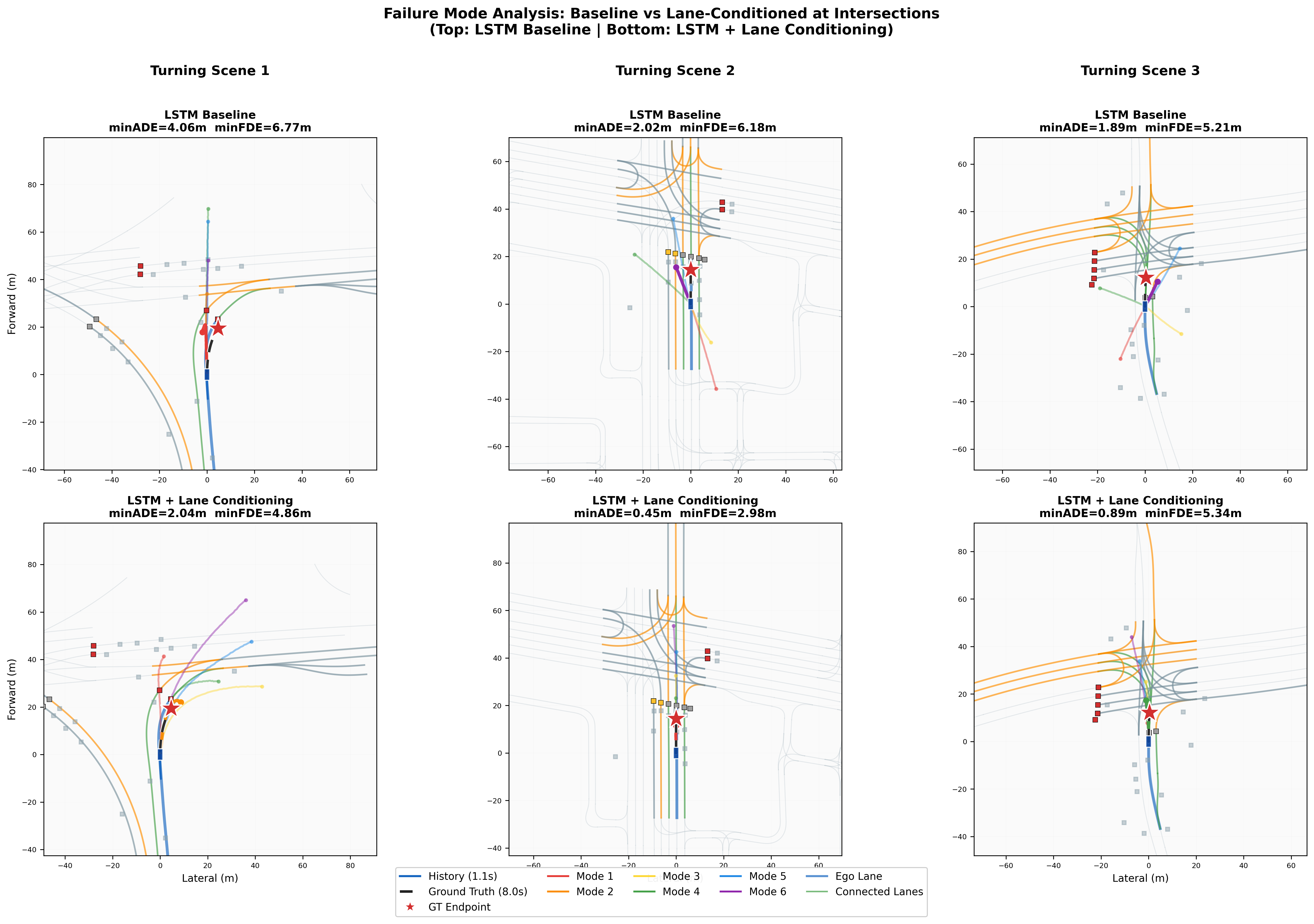 Failure mode analysis - BL vs LC at turns