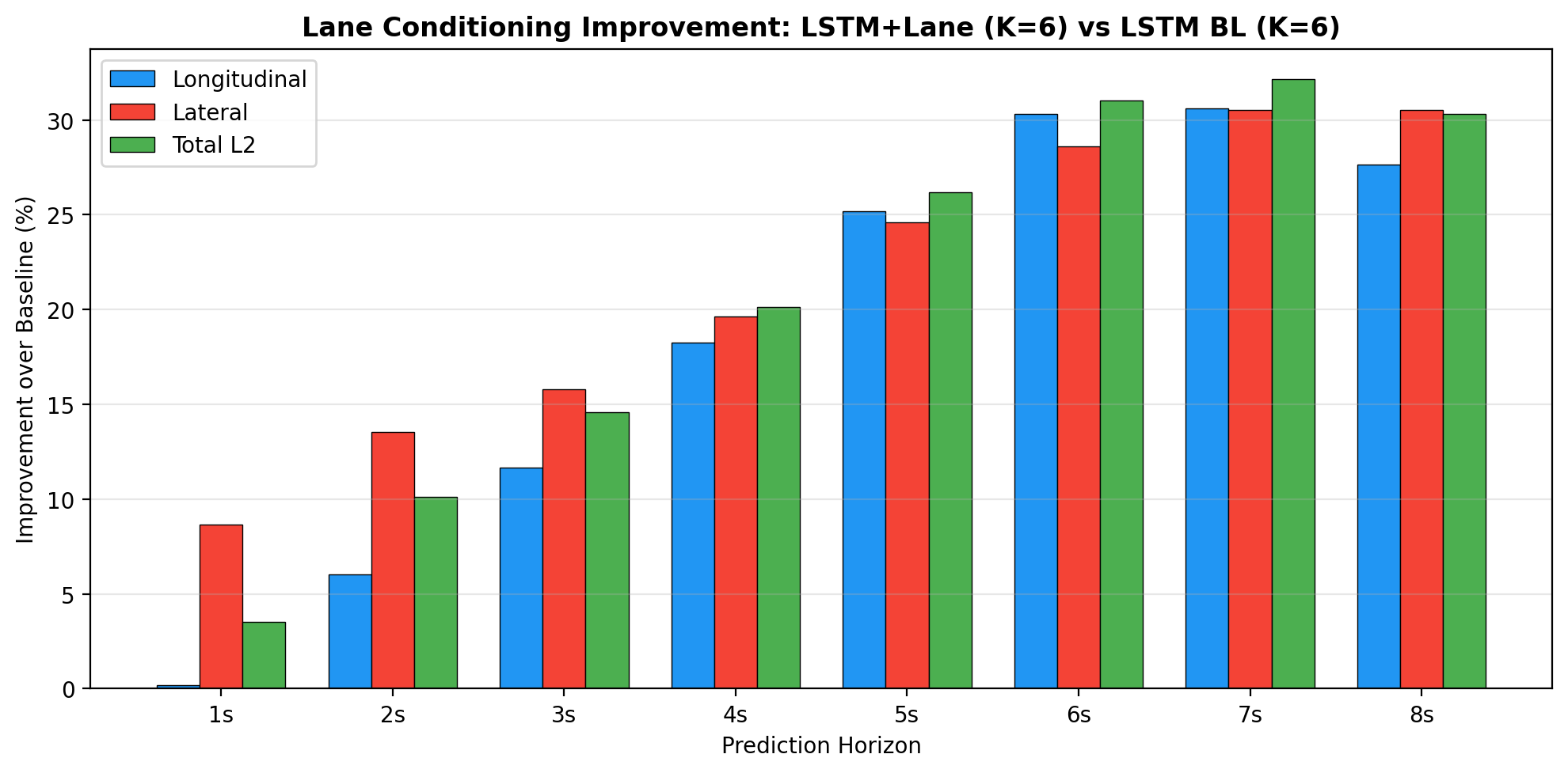 Improvement Breakdown by Horizon