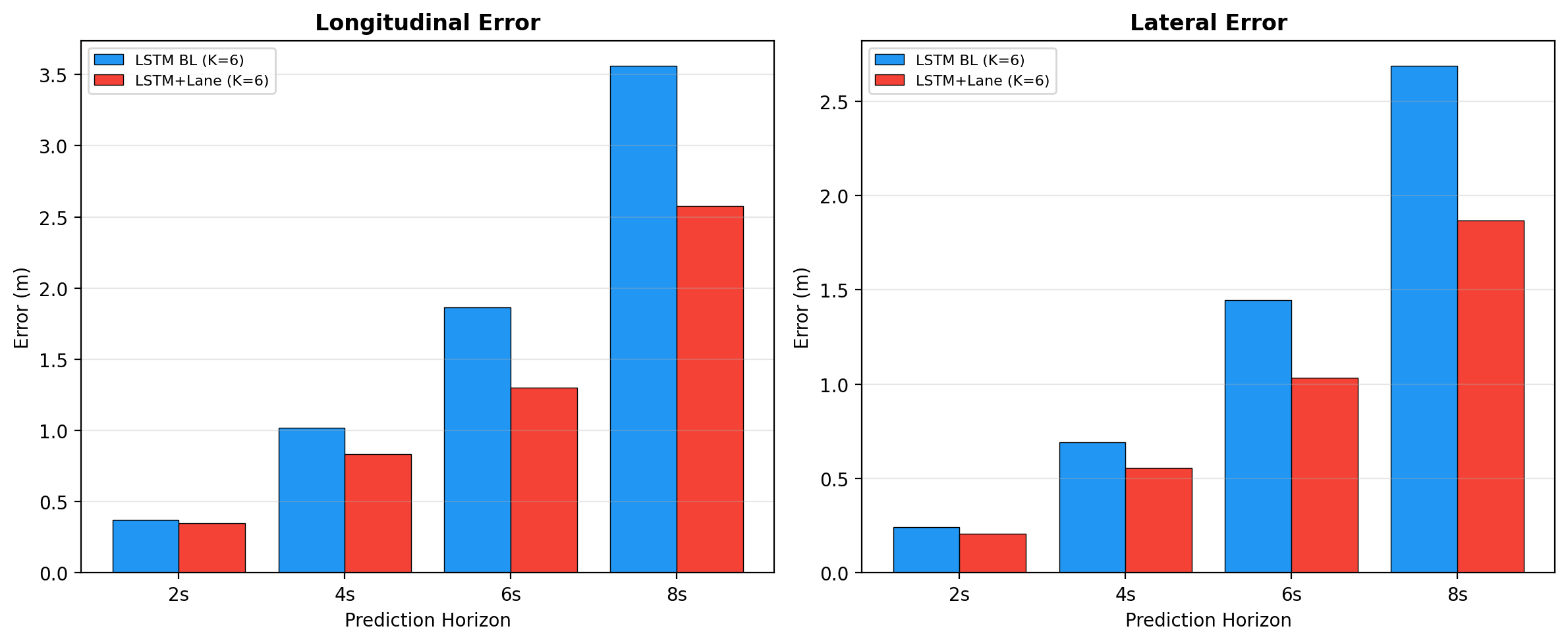 Longitudinal vs Lateral Error Comparison