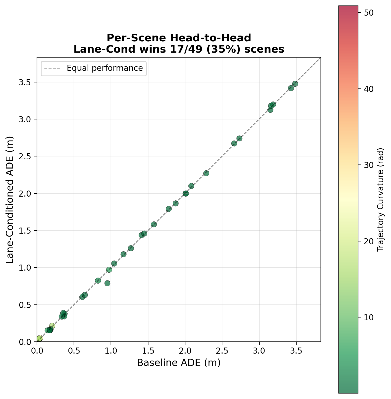 Per-Scene Head-to-Head