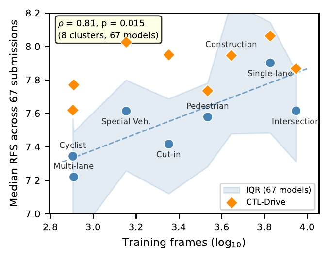 Training data coverage predicts leaderboard performance