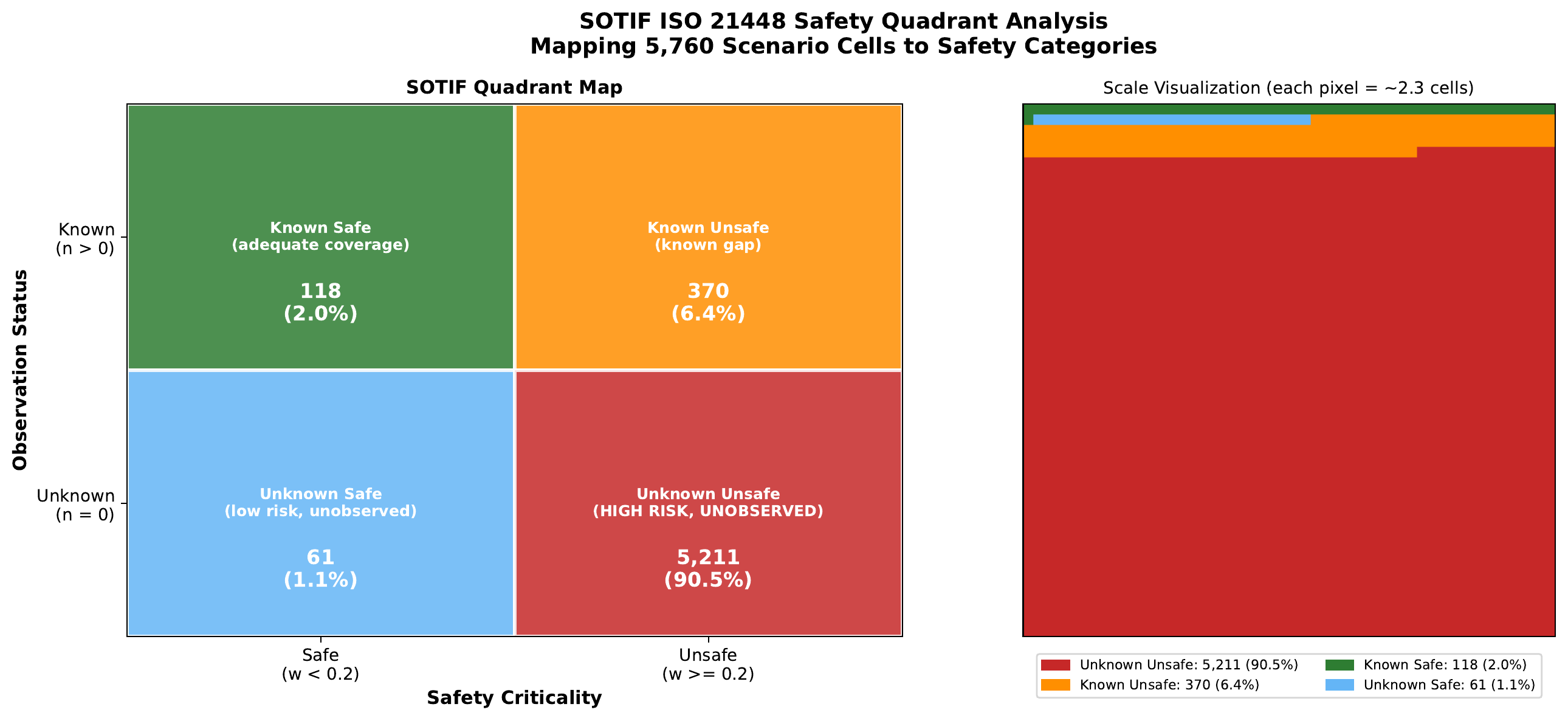 SOTIF quadrant mapping of 5,760 scenario cells