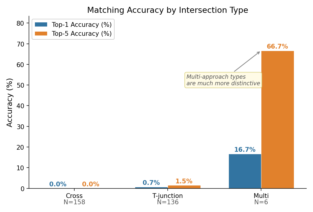 Matching Accuracy Results