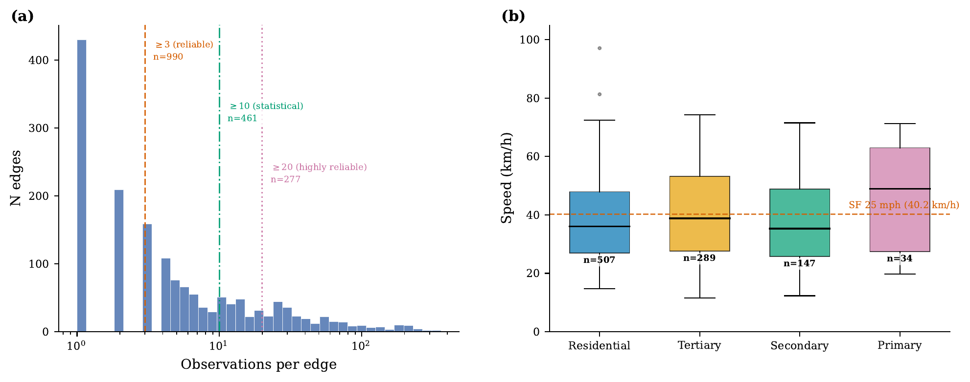 Corridor travel time distributions