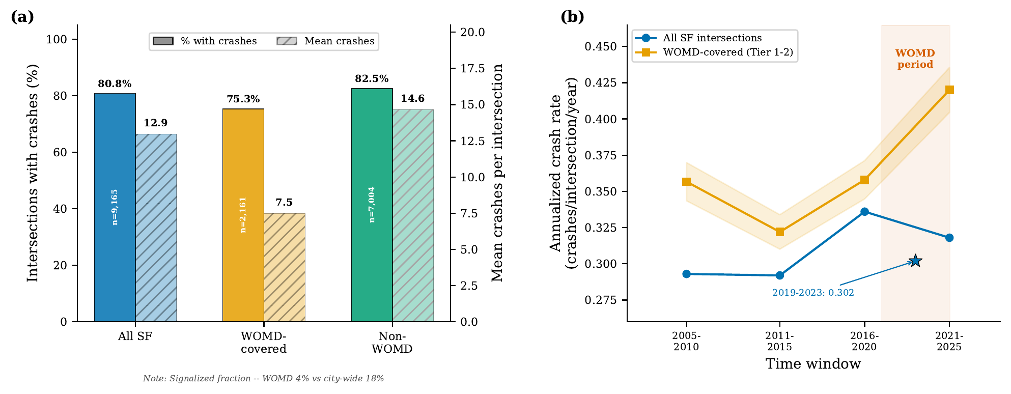 Safety base rate comparison