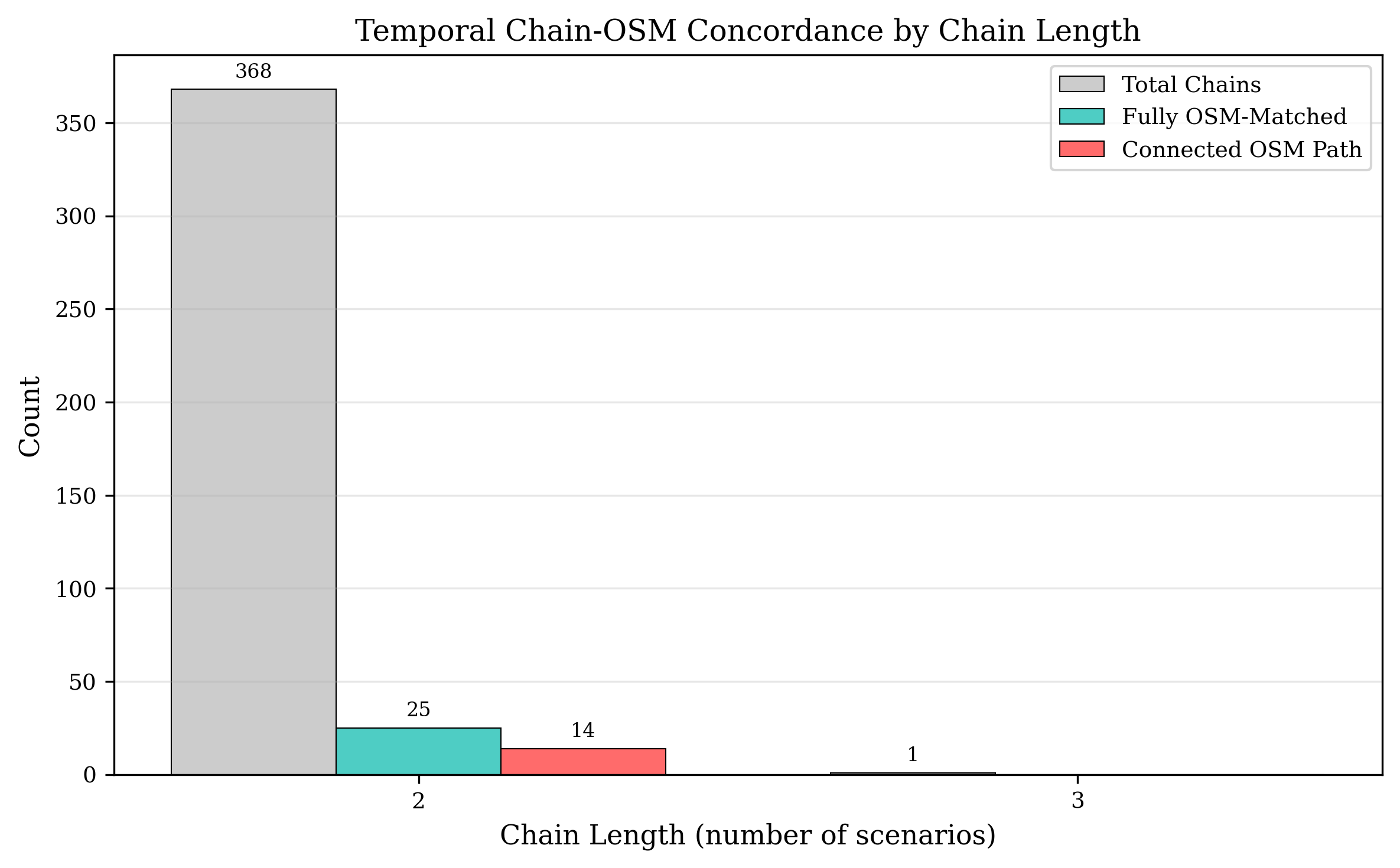 Chain-OSM concordance