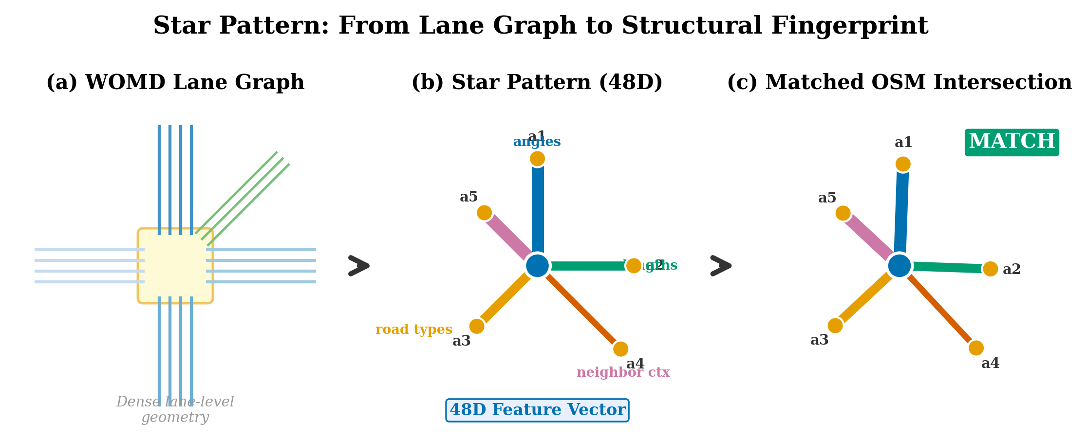 WayGraph star pattern fingerprinting