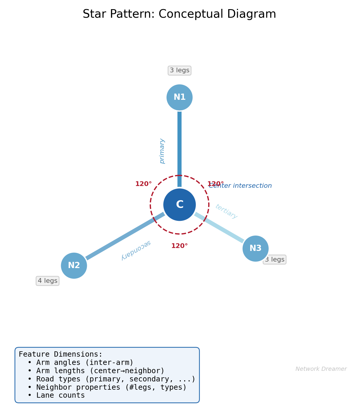 Star Pattern Feature Encoding
