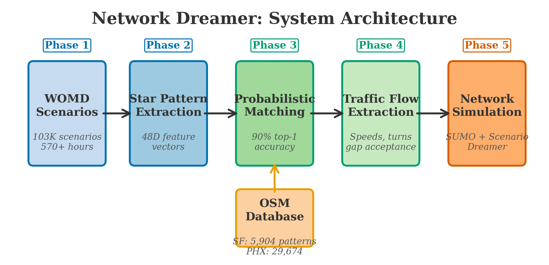 WayGraph System Overview