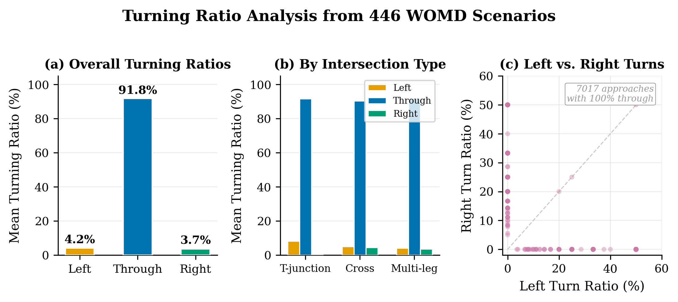 Turning Ratio Extraction